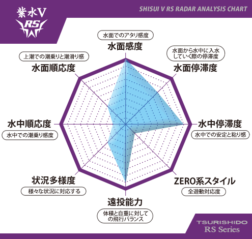 釣士道紫水V RSチャート